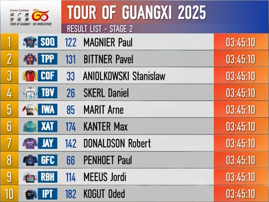 Clasificaciones completas de la 2ª etapa del Tour de Guangxi 2025 Clasificaciones completas de la 2ª etapa del Tour de Guangxi 2025