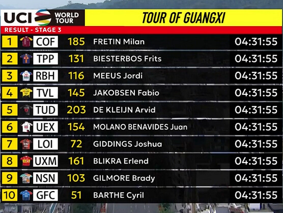 Clasificaciones completas de la 3ª etapa del Tour de Guangxi 2026 Clasificaciones completas de la 3ª etapa del Tour de Guangxi 2026