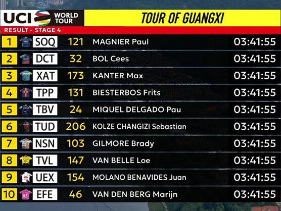Clasificaciones completas de la 4ª etapa del Tour de Guangxi 2026 Clasificaciones completas de la 4ª etapa del Tour de Guangxi 2026