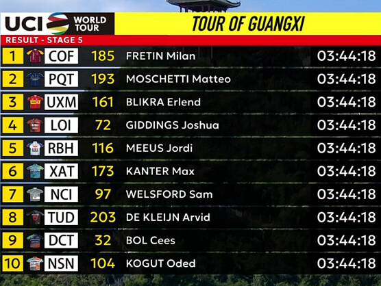 Clasificaciones completas de la 5� etapa del Tour de Guangxi 2026