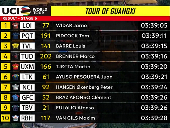 Clasificaciones completas de la 6ª etapa del Tour de Guangxi 2026