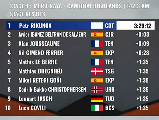 Clasificaciones completas de la 4ª etapa del Tour de Langkawi 2026 Clasificaciones completas de la 4ª etapa del Tour de Langkawi 2026