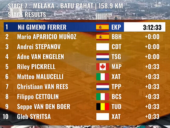 Clasificaciones completas de la 7ª etapa del Tour de Langkawi 2026 Clasificaciones completas de la 7ª etapa del Tour de Langkawi 2026
