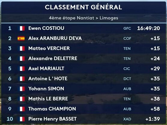 Clasificaciones completas de la 4ª etapa del Tour de Limousin 2026 (última) Clasificaciones completas de la 4ª etapa del Tour de Limousin 2026 (última)