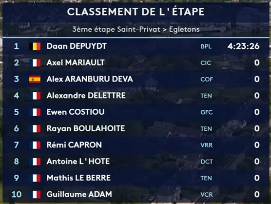 Clasificaciones completas de la 3ª etapa del Tour de Limousin 2026 Clasificaciones completas de la 3ª etapa del Tour de Limousin 2026