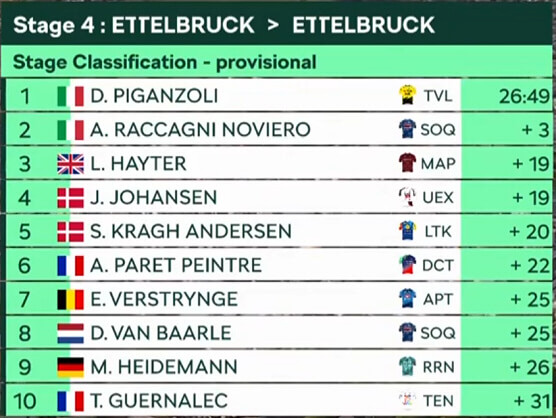 Clasificaciones de la cuarta etapa del Tour de Luxemburgo 2026
