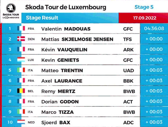 Tour de Luxemburgo 2022: Clasificaciones de la quinta y última etapa Tour de Luxemburgo 2022: Clasificaciones de la quinta y última etapa