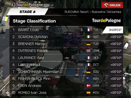 Clasificaciones completas de la 6ª etapa del Tour de Polonia 2026 Clasificaciones completas de la 6ª etapa del Tour de Polonia 2026