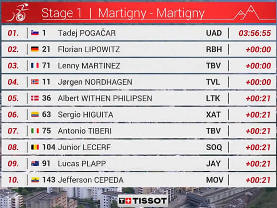 Clasificaciones completas de la 1� etapa del Tour de Romand�a 2026