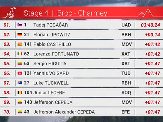 Clasificaciones completas de la 4� etapa del Tour de Romand�a 2026