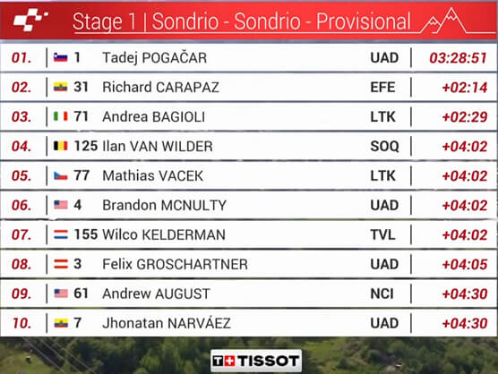 Clasificaciones completas de la 1ª etapa del Tour de Suiza 2026 Clasificaciones completas de la 1ª etapa del Tour de Suiza 2026
