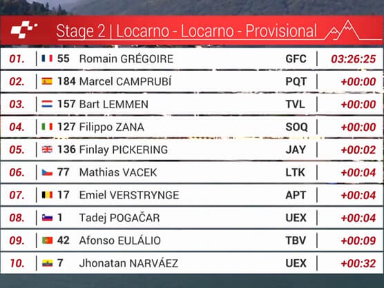 Clasificaciones completas de la 2ª etapa del Tour de Suiza 2026 Clasificaciones completas de la 2ª etapa del Tour de Suiza 2026