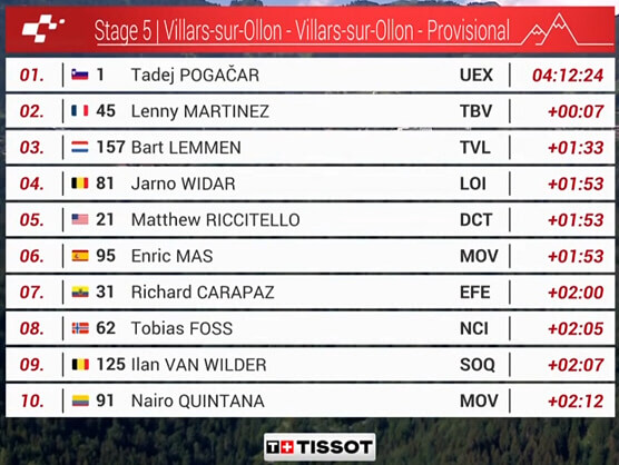 Clasificaciones completas de la 5ª etapa del Tour de Suiza 2026 Clasificaciones completas de la 5ª etapa del Tour de Suiza 2026