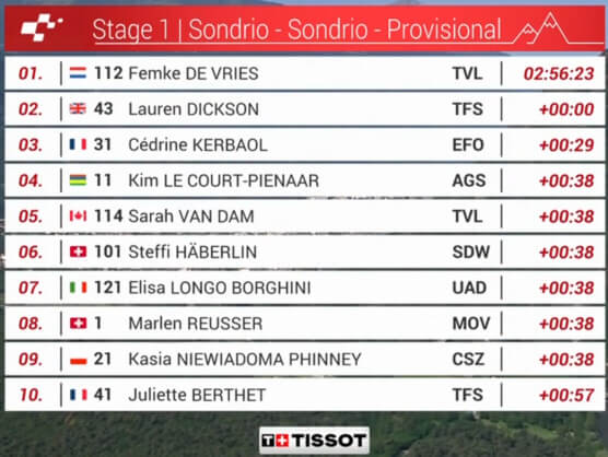 Clasificaciones completas de la 1ª etapa del Tour de Suiza Femenino 2026 Clasificaciones completas de la 1ª etapa del Tour de Suiza Femenino 2026