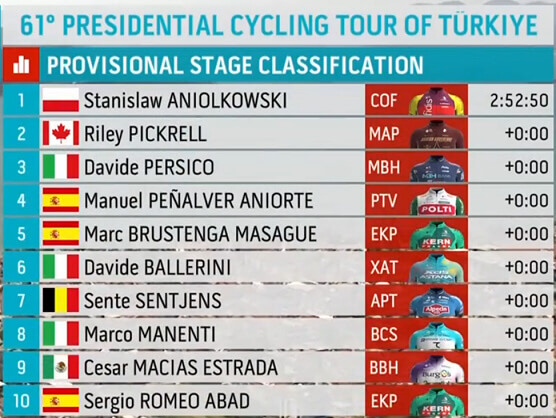 Clasificaciones completas de la 4� etapa del Tour de Turqu�a 2026