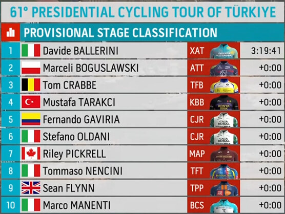 Clasificaciones completas de la 7� etapa del Tour de Turqu�a 2026
