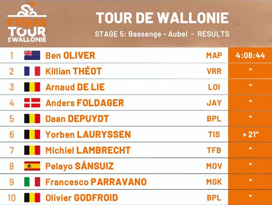 Clasificaciones completas de la 5� etapa del Tour de Valonia 2026 (�ltima)