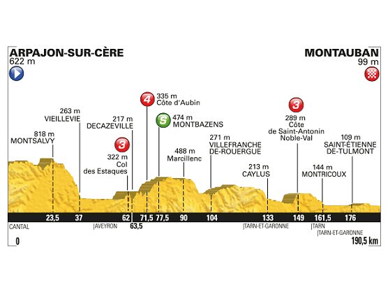 Tour de Francia: 6 etapa: Arpajon-sur-Cre - Montauban / 190,5 Km.