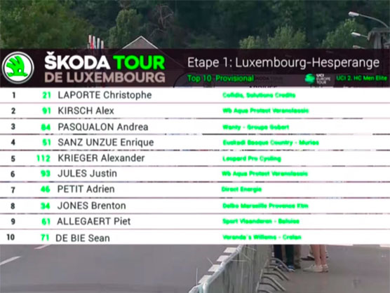 Tour de Luxemburgo: Clasificaciones completas de la etapa 1 Tour de Luxemburgo: Clasificaciones completas de la etapa 1