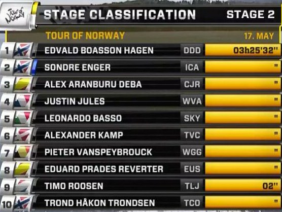 Tour de Noruega: Clasificaciones completas de la etapa 2 Tour de Noruega: Clasificaciones completas de la etapa 2
