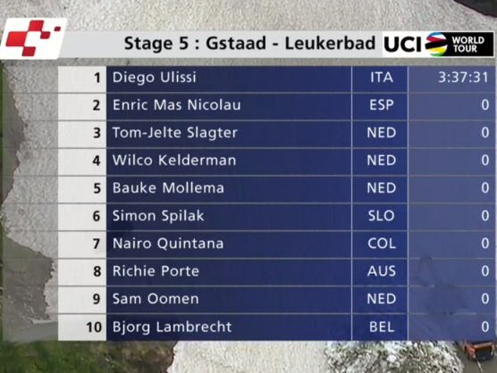 Tour de Suiza: Clasificaciones completas de la etapa 5