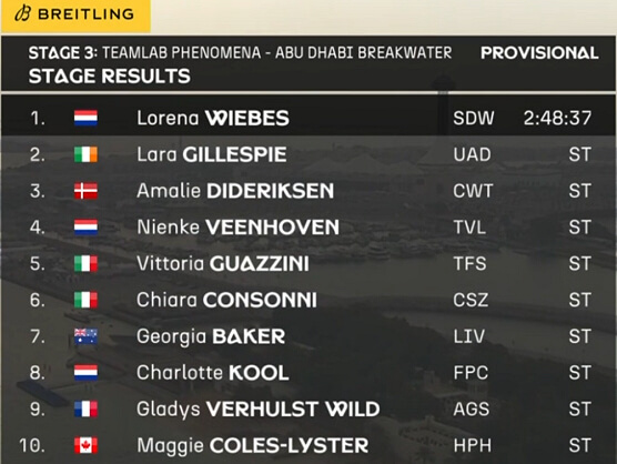 Clasificaciones completas de la 3� etapa del UAE Tour Femenino 2026