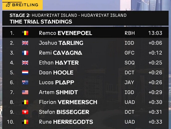 Clasificaciones completas de la 2� etapa del UAE Tour 2026 (contrarreloj)