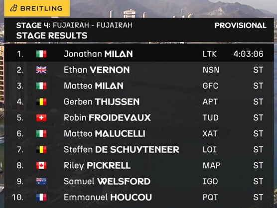 Clasificaciones completas de la 4� etapa del UAE Tour 2026