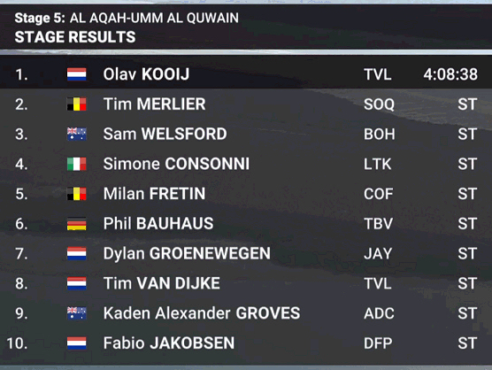 UAE Tour 2024: Clasificaciones completas de la 5ª etapa UAE Tour 2024: Clasificaciones completas de la 5ª etapa