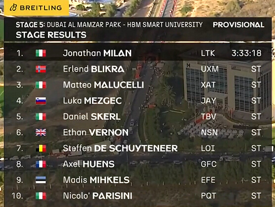 Clasificaciones completas de la 5ª etapa del UAE Tour 2026 Clasificaciones completas de la 5ª etapa del UAE Tour 2026