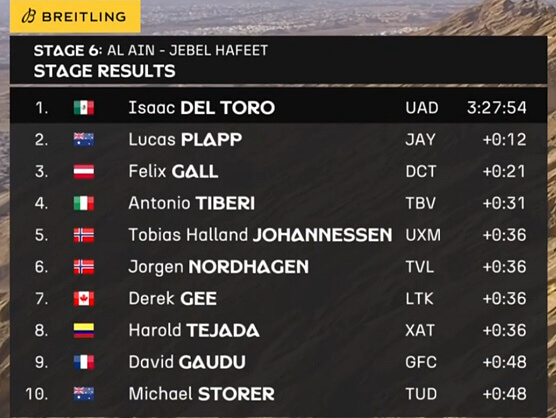 Clasificaciones completas de la 6ª etapa del UAE Tour 2026 Clasificaciones completas de la 6ª etapa del UAE Tour 2026
