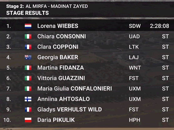UAE Tour Femenino 2024: Clasificaciones de la 2ª etapa UAE Tour Femenino 2024: Clasificaciones de la 2ª etapa