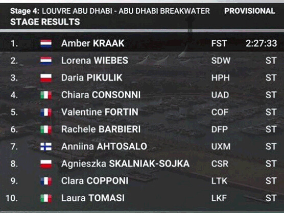 UAE Tour Femenino 2024: Clasificaciones de la 4ª etapa (última) UAE Tour Femenino 2024: Clasificaciones de la 4ª etapa (última)