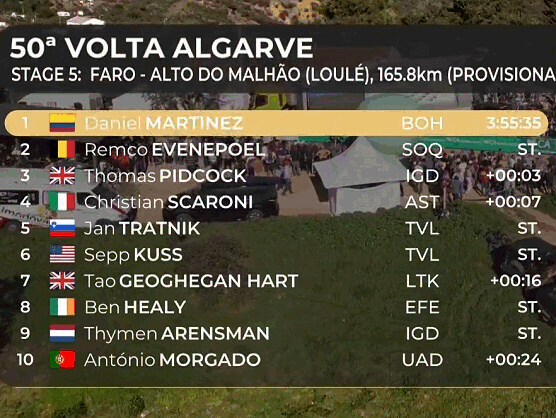Volta al Algarve 2024: Clasificaciones completas de la 5ª etapa (última) Volta al Algarve 2024: Clasificaciones completas de la 5ª etapa (última)