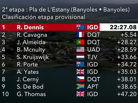 Volta a Catalunya 2021: Clasificaciones de la etapa 2 Volta a Catalunya 2021: Clasificaciones de la etapa 2