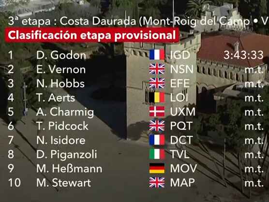 Clasificaciones completas de la 3� etapa de la Volta a Catalunya 2026