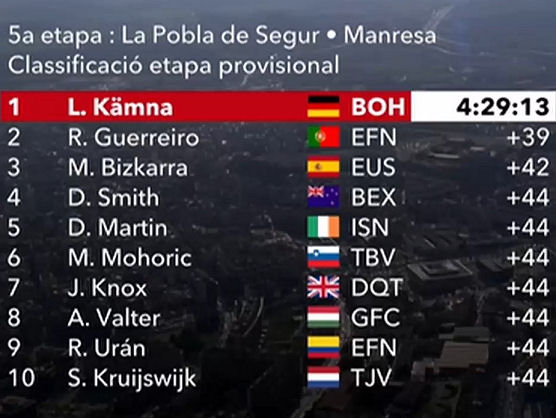 Volta a Catalunya 2021: Clasificaciones de la etapa 5 Volta a Catalunya 2021: Clasificaciones de la etapa 5