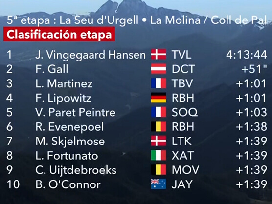 Clasificaciones completas de la 5� etapa de la Volta a Catalunya 2026