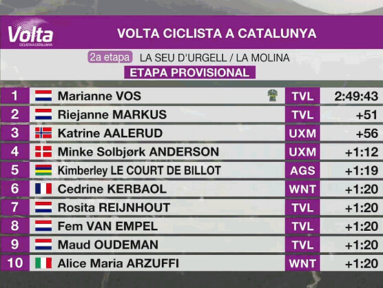 Volta a Catalunya Femenina 2024: Clasificaciones de la 2ª etapa Volta a Catalunya Femenina 2024: Clasificaciones de la 2ª etapa