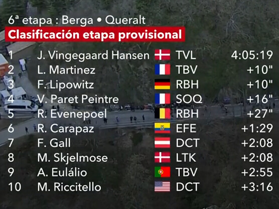 Clasificaciones completas de la 6ª etapa de la Volta a Catalunya 2026 Clasificaciones completas de la 6ª etapa de la Volta a Catalunya 2026