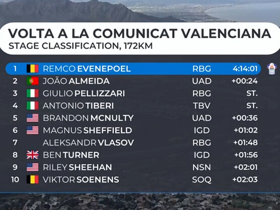 Clasificaciones completas de la 4� etapa de la Volta a la Comunitat Valenciana 2026