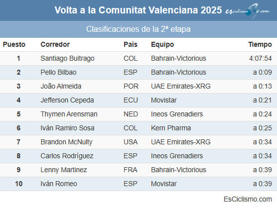 Volta a la Comunitat Valenciana 2025: Clasificaciones de la 2ª etapa Volta a la Comunitat Valenciana 2025: Clasificaciones de la 2ª etapa