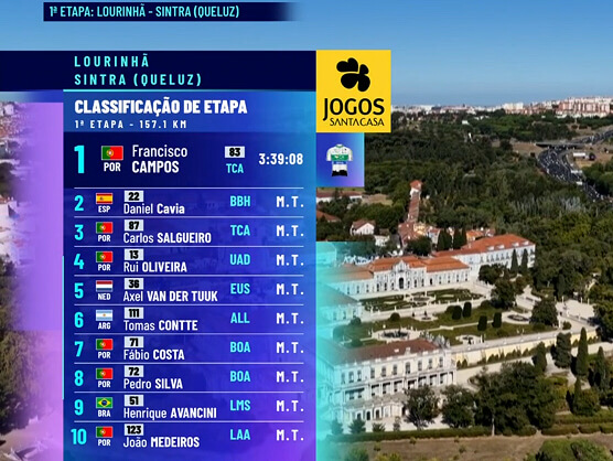 Clasificaciones completas de la 1ª etapa de la Volta a Portugal 2026 Clasificaciones completas de la 1ª etapa de la Volta a Portugal 2026