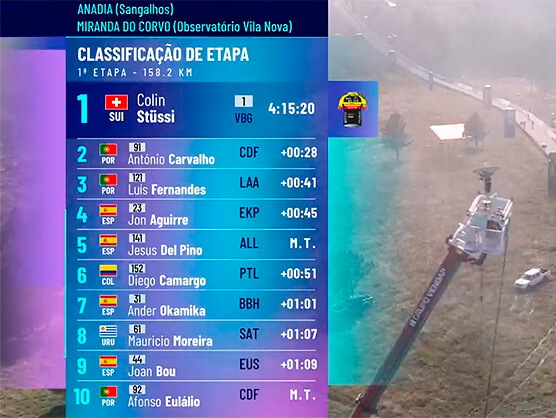 Volta a Portugal 2024: Clasificaciones completas de la primera etapa Volta a Portugal 2024: Clasificaciones completas de la primera etapa