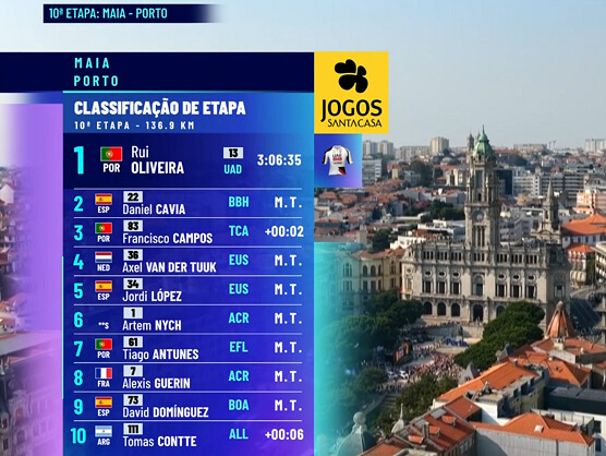 Clasificaciones completas de la 10ª etapa de la Volta a Portugal 2026 (última) Clasificaciones completas de la 10ª etapa de la Volta a Portugal 2026 (última)