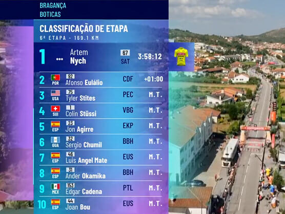 Volta a Portugal 2024: Clasificaciones completas de la sexta etapa Volta a Portugal 2024: Clasificaciones completas de la sexta etapa