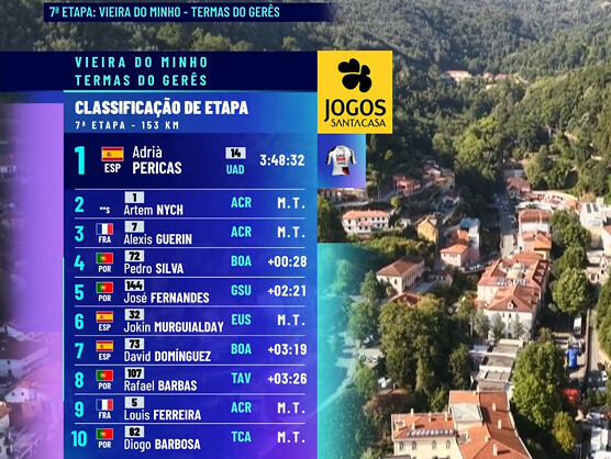 Clasificaciones completas de la 7� etapa de la Volta a Portugal 2026