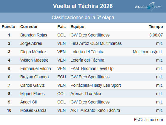 Clasificaciones completas de la 5� etapa de la Vuelta al T�chira 2026