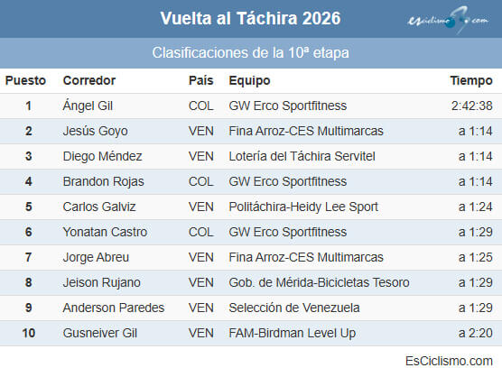 Clasificaciones completas de la 10� etapa de la Vuelta al T�chira 2026 (�ltima)