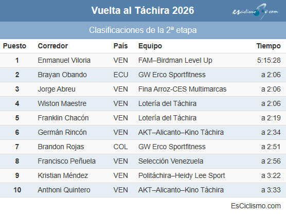 Clasificaciones completas de la 2ª etapa de la Vuelta al Táchira 2026 Clasificaciones completas de la 2ª etapa de la Vuelta al Táchira 2026